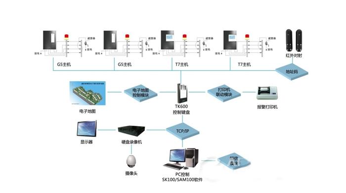 安防報警系統